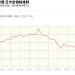 きな臭くなってきたから金(ゴールド)買い足すかなぁ～長期保有なら買い