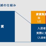 高齢者向け賃貸住宅を早めに狙う作戦