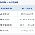 超悪玉コレステロール(sd-LDL)の血液検査を受けてきた